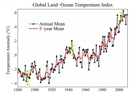 Evolution température globale entre 1880 et 2009