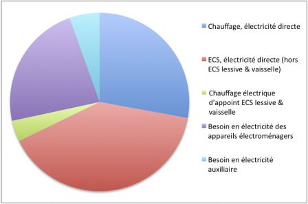 Besoins énergétiques