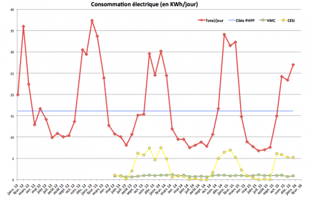 Consommations 2012-2013-2014-2015