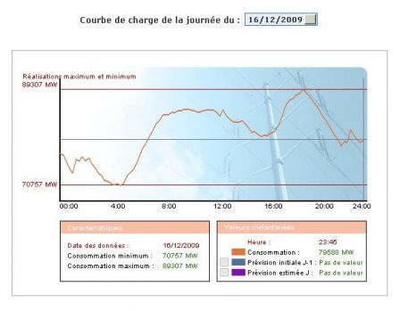 Courbe de charge RTE du 16 12 2009