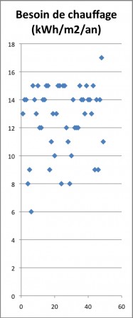 Besoin de chauffage maisons passives