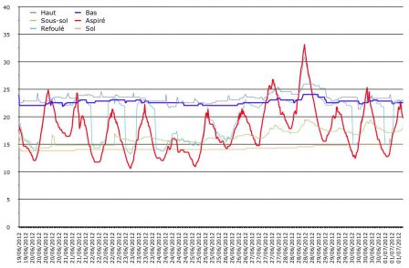 Température juin 2012