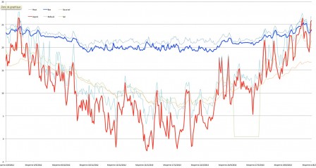 Températures 2012-2013