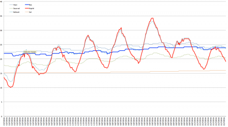 Températures 15 juillet 2016