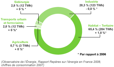 Répartition des consommateurs d'électricité en 2007