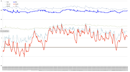 Températures janvier 2026, fév. 2026